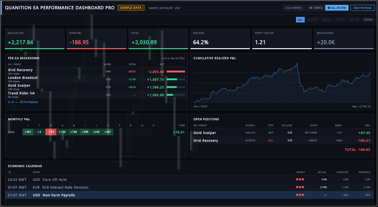 Dashboard Pro: captured in MetaTrader 5 with sample data. This interface uses sample data and synthetic chart prices. It does not show a trading track record.
