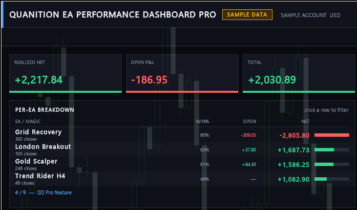 Dashboard Pro SAMPLE DATA: realized net +2,217.84, open P/L −186.95, total +2,030.89.